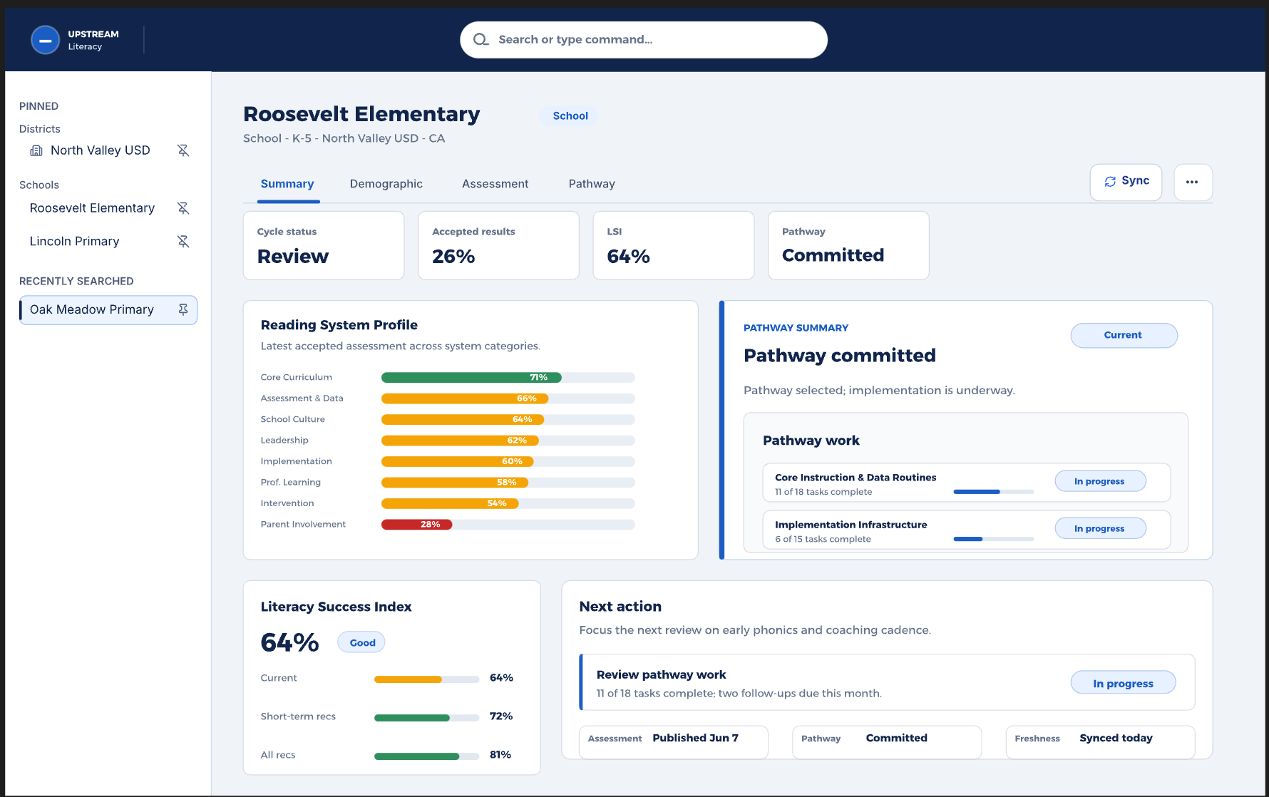 School summary dashboard showing Roosevelt Elementary cycle status, accepted results, LSI, pathway work, and next action.